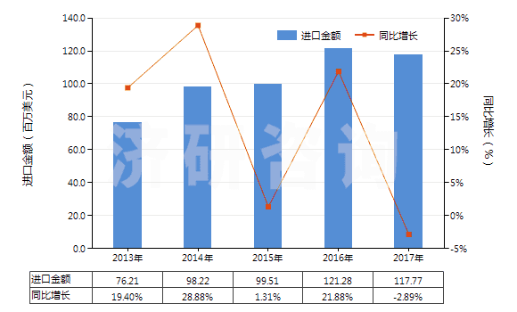 2013-2017年中國安全導(dǎo)火索、導(dǎo)爆索、火帽或雷管、引爆器、電雷管(HS36030000)進(jìn)口總額及增速統(tǒng)計